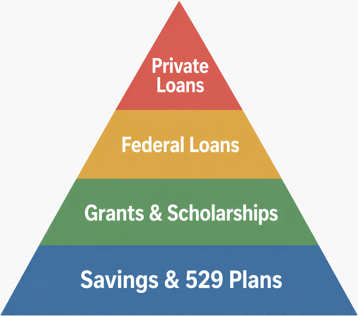 Pyramid of college funding sources: savings and 529 plans at the base, then grants and scholarships, then federal loans, with private loans at the narrow top